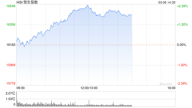 午评：恒指涨2.33% 科指涨3.79%科网股集体高涨京东绩前涨超9%