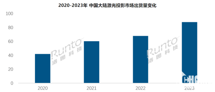 2023大陆激光投影出货超预期 家用占比近七成